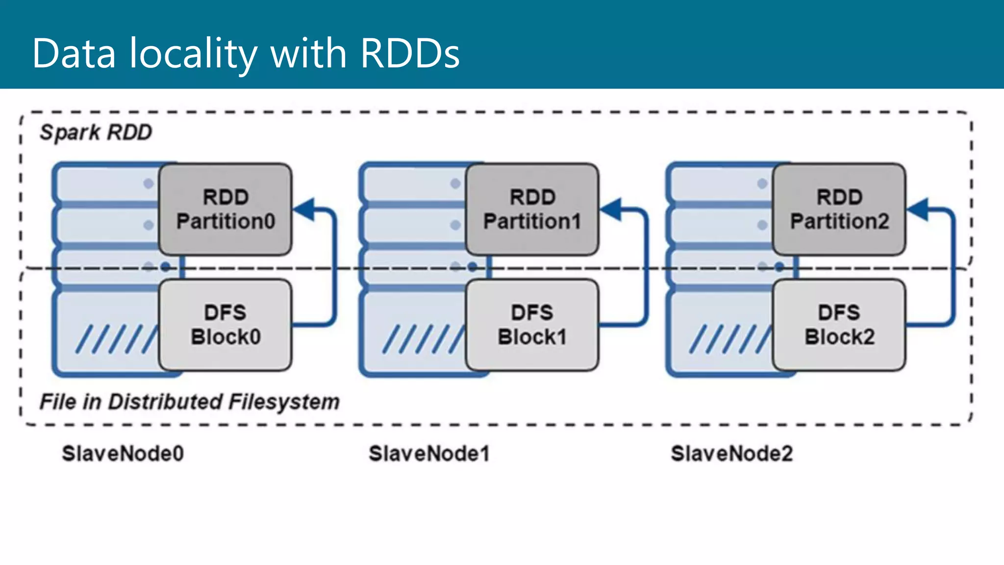 Data locality with RDDs
 