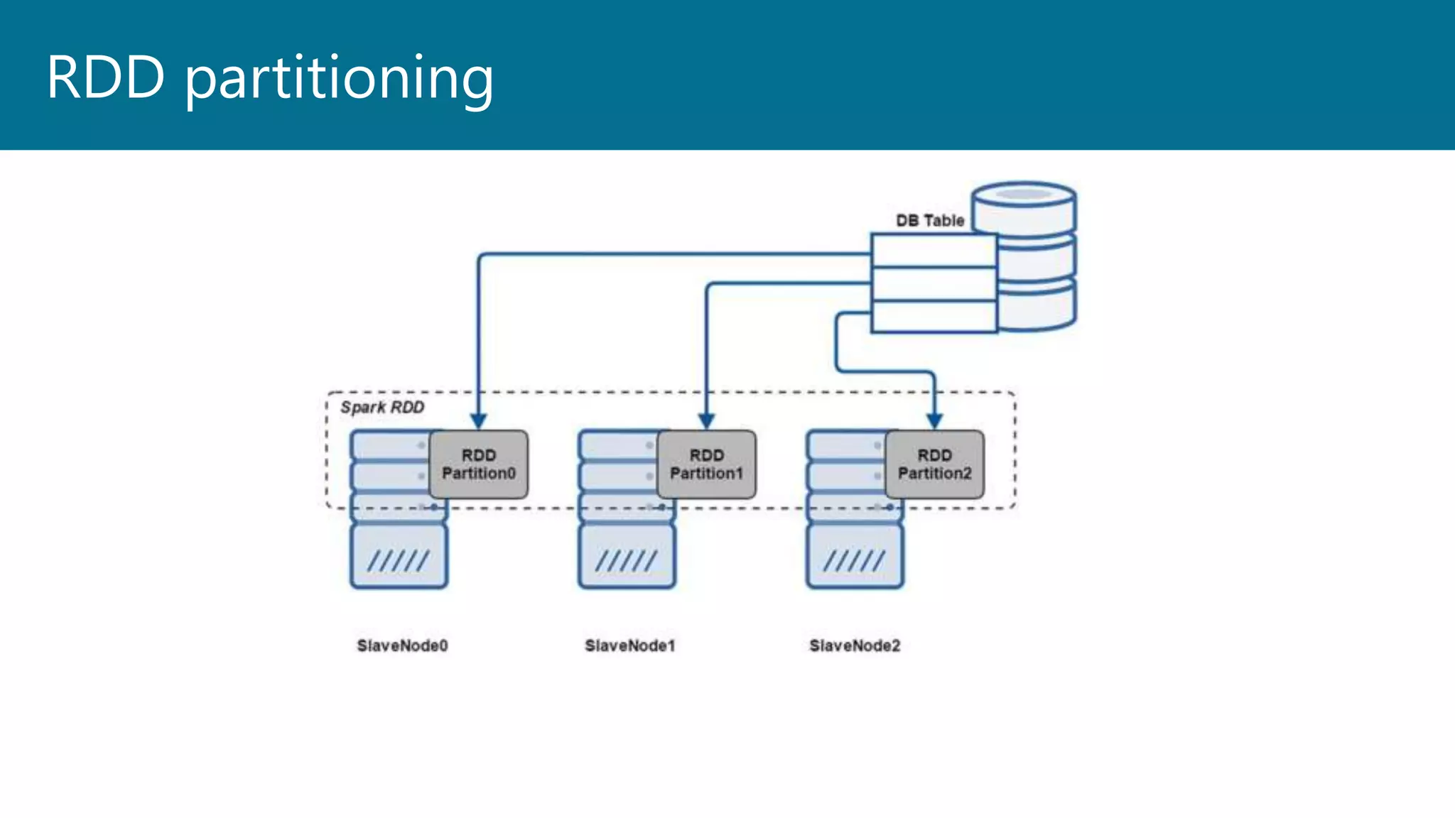 RDD partitioning
 