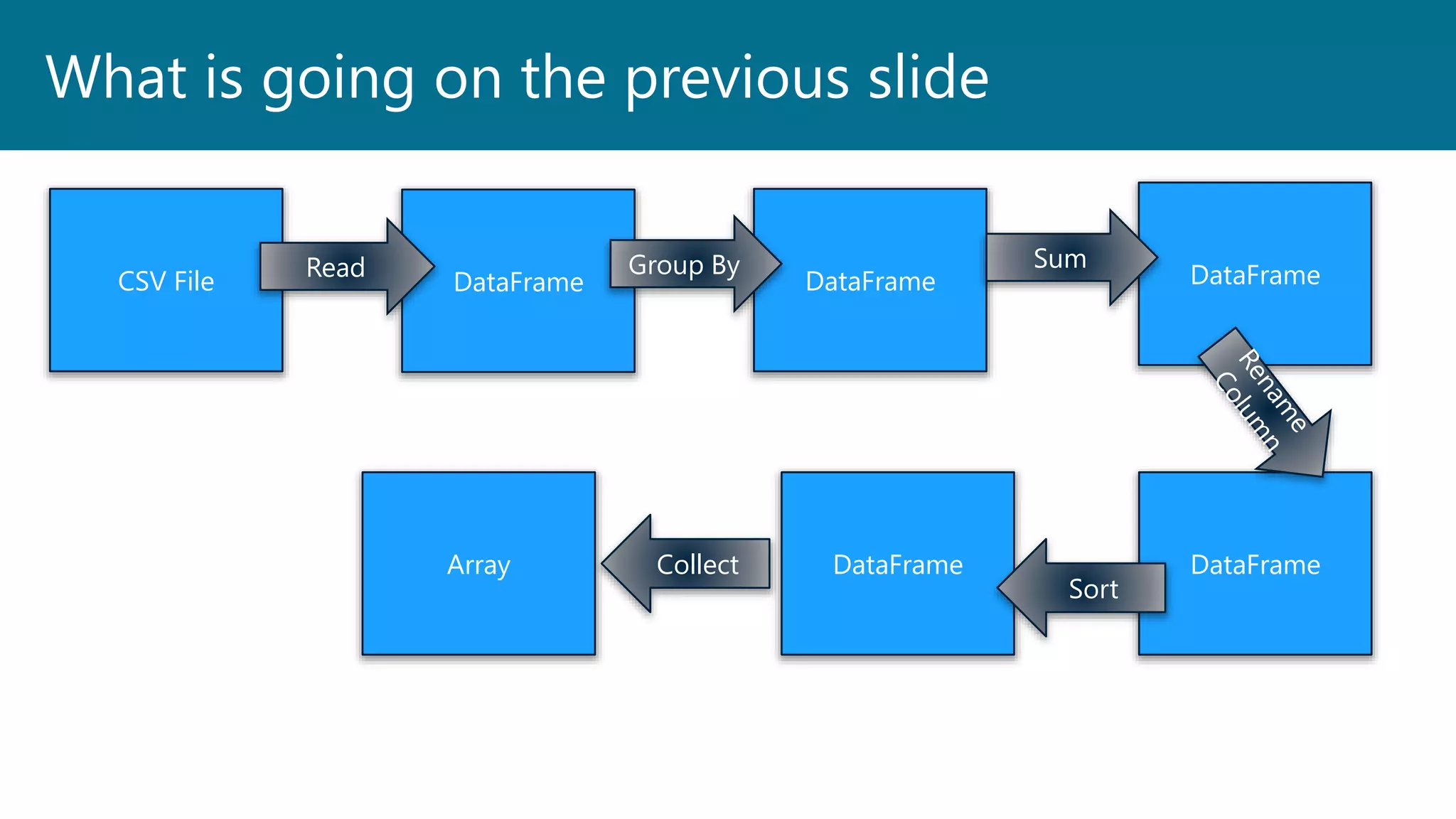 What is going on the previous slide
CSV File DataFrame DataFrame DataFrame
DataFrameDataFrame
Read Group By Sum
Sort
Array Collect
 