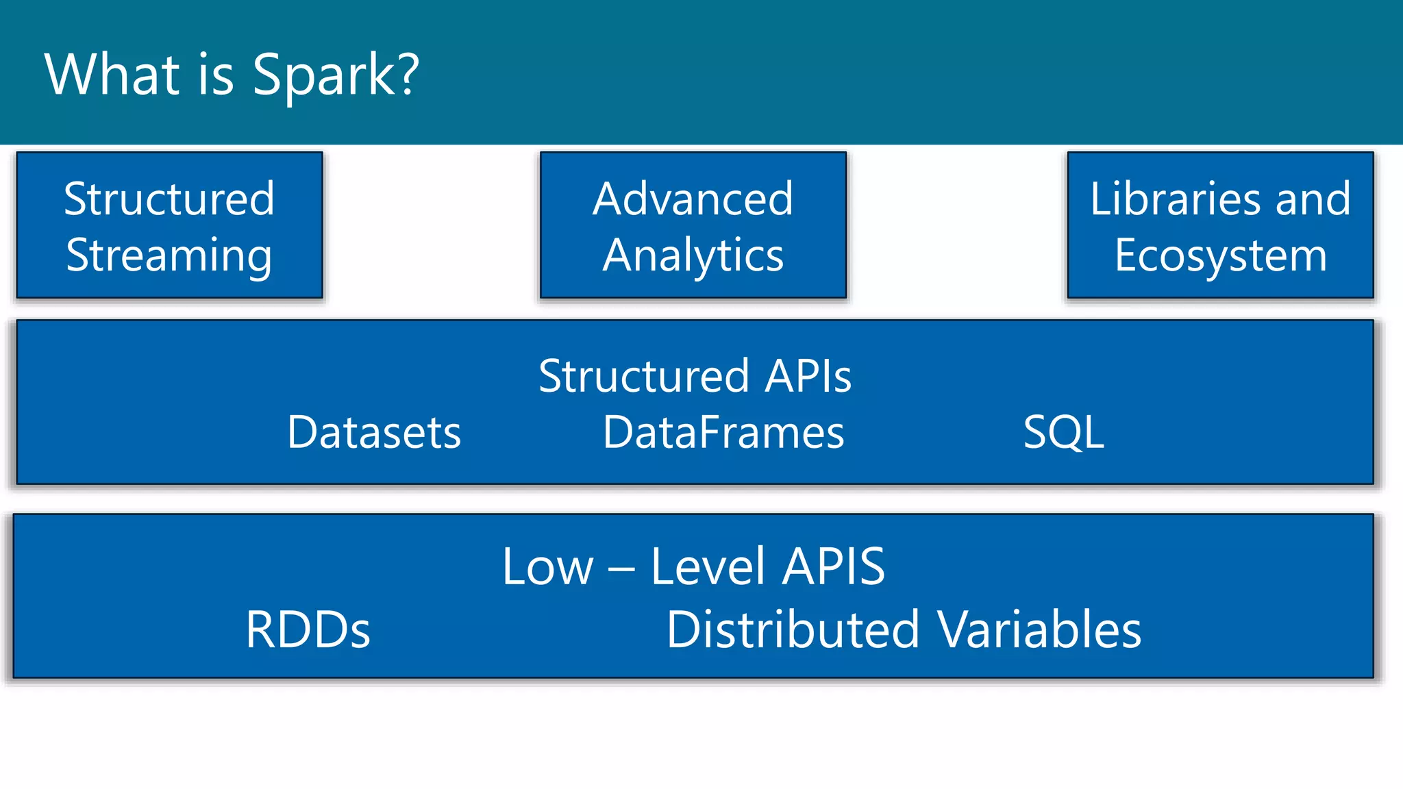 What is Spark?
Low – Level APIS
RDDs Distributed Variables
Structured APIs
Datasets DataFrames SQL
Structured
Streaming
Advanced
Analytics
Libraries and
Ecosystem
 