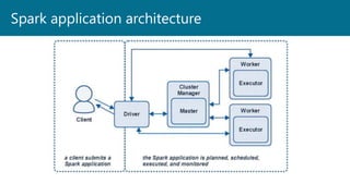 Spark application architecture
 