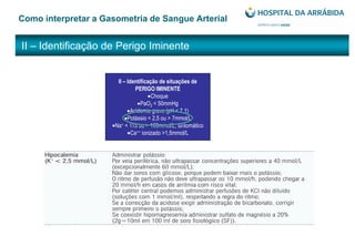 II – Identificação de Perigo Iminente
Como interpretar a Gasometria de Sangue Arterial
II – Identificação de situações de
PERIGO IMINENTE
Choque
PaO2 < 50mmHg
Acidemia grave (pH < 7,1)
Potássio < 2,5 ou > 7mmol/L
Na+ < 115 ou > 160mmol/L, sintomático
Ca++ ionizado >1,5mmol/L
 