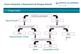 1. Oxigenação
Como interpretar a Gasometria de Sangue Arterial
PaCO2 aumentada?
Sim
G(A-a) aumentado? G(A-a) aumentado?
Não
Não Sim Sim
Boa resposta ao O2?
Não Sim
Hipoventilação isolada
Hipoventilação
Desequilíbrio V/QShunt
Não
FiO
2
 