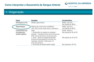 1. Oxigenação
Como interpretar a Gasometria de Sangue Arterial
 