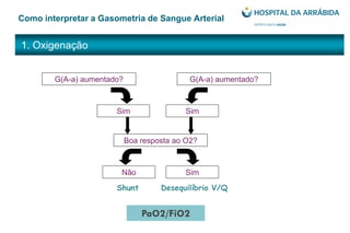 1. Oxigenação
Como interpretar a Gasometria de Sangue Arterial
G(A-a) aumentado? G(A-a) aumentado?
Sim Sim
Boa resposta ao O2?
Não Sim
Desequilíbrio V/QShunt
PaO2/FiO2
 