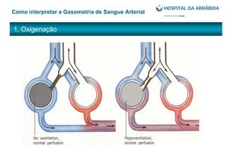1. Oxigenação
Como interpretar a Gasometria de Sangue Arterial
 