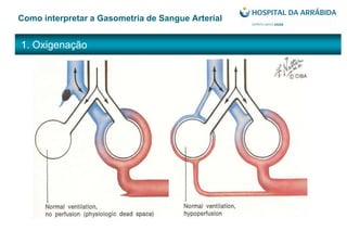 1. Oxigenação
Como interpretar a Gasometria de Sangue Arterial
 