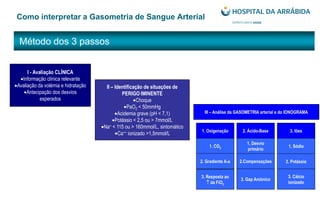 Método dos 3 passos
Como interpretar a Gasometria de Sangue Arterial
I - Avaliação CLÍNICA
Informação clínica relevante
Avaliação da volémia e hidratação
Antecipação dos desvios
esperados
II – Identificação de situações de
PERIGO IMINENTE
Choque
PaO2 < 50mmHg
Acidemia grave (pH < 7,1)
Potássio < 2,5 ou > 7mmol/L
Na+ < 115 ou > 160mmol/L, sintomático
Ca++ ionizado >1,5mmol/L
III – Análise da GASOMETRIA arterial e do IONOGRAMA
1. Oxigenação 2. Ácido-Base
1. CO2
2. Gradiente A-a
3. Resposta ao
da FiO2
1. Desvio
primário
2.Compensações
3. Gap Aniónico
1. Sódio
2. Potássio
3. Cálcio
ionizado
3. Iões
 