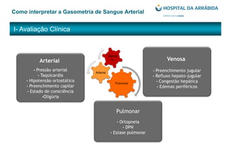 I- Avaliação Clínica
Como interpretar a Gasometria de Sangue Arterial
Pulmonar
• Ortopneia
• DPN
• Estase pulmonar
Arterial
• Pressão arterial
• Taquicardia
• Hipotensão ortostática
• Preenchimento capilar
• Estado de consciência
•Oligúria
Venosa
• Preenchimento jugular
• Refluxo hepato-jugular
• Congestão hepática
• Edemas periféricos
Pulmonar
Arterial
Venos
a
 