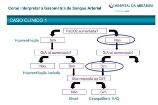 CASO CLÍNICO 1
Como interpretar a Gasometria de Sangue Arterial
PaCO2 aumentada?
Sim
G(A-a) aumentado? G(A-a) aumentado?
Não
Não Sim Sim
Boa resposta ao O2?
Não Sim
Hipoventilação isolada
Hipoventilação
Desequilíbrio V/QShunt
 