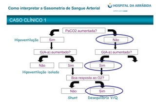 CASO CLÍNICO 1
Como interpretar a Gasometria de Sangue Arterial
PaCO2 aumentada?
Sim
G(A-a) aumentado? G(A-a) aumentado?
Não
Não Sim Sim
Boa resposta ao O2?
Não Sim
Hipoventilação isolada
Hipoventilação
Desequilíbrio V/QShunt
 