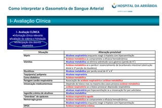 I- Avaliação Clínica
Como interpretar a Gasometria de Sangue Arterial
I - Avaliação CLÍNICA
Informação clínica relevante
Avaliação da volémia e hidratação
Antecipação dos desvios
esperados
Situação Alteração previsível
Sépsis Alcalose respiratória enquanto reagir à hipóxia com hiperventilação
Acidose metabólica se compromete a eficácia hemodinâmica
Vómitos Alcalose metabólica se elimina sobretudo suco gástrico (perda de H
+
)
Acidose metabólica se a perda é essencialmente de bicarbonato intestinal (obstrução
distal à 2ª porção do duodeno)
Diuréticos Alcalose metabólica por perda renal de H
+
e K
+
Taquipneia/ polipneia Alcalose respiratória
Coma diabético Acidose metabólica
Paragem cardio-respiratória Associação de acidose respiratória e acidose metabólica
Intoxicação medicamentosa Depende do tóxico mas na maioria dos casos provoca acidose metabólica
acidose respiratória se o tóxico provocar depressão respiratória
alcalose respiratória por hiperventilação se a intoxicação for por salicilatos
Ingestão crónica de alcalinos Alcalose metabólica
“Overdose” de opiáceos Acidose respiratória aguda
Hemorragia grave Acidose metabólica se compromete a eficácia hemodinâmica
Alcalose respiratória enquanto reagir à hipóxia com hiperventilação
DPOC Acidose respiratória crónica
 