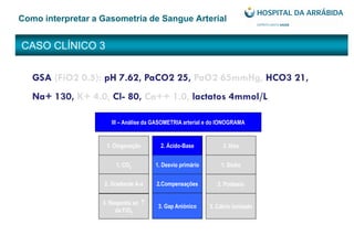 CASO CLÍNICO 3
Como interpretar a Gasometria de Sangue Arterial
GSA (FiO2 0.5): pH 7.62, PaCO2 25, PaO2 65mmHg, HCO3 21,
Na+ 130, K+ 4.0, Cl- 80, Ca++ 1.0, lactatos 4mmol/L
III – Análise da GASOMETRIA arterial e do IONOGRAMA
1. Oxigenação 2. Ácido-Base
1. CO2
2. Gradiente A-a
3. Resposta ao
da FiO2
1. Desvio primário
2.Compensações
3. Gap Aniónico
1. Sódio
2. Potássio
3. Cálcio ionizado
3. Iões
 