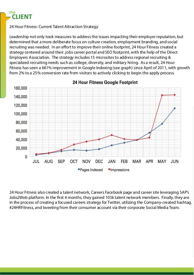 24 Hour Fitness Social Recruiting Branding