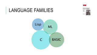 LANGUAGE FAMILIES 
Lisp 
C 
ML 
BASIC 
 