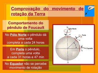 No Equador não se percebe
movimento de rotação
No Pólo Norte o pêndulo dá
uma volta
completa a cada 24 horas
Em Paris o pêndulo
completa uma volta
a cada 31 horas e 47 min
Comportamento do
pêndulo de Foucault
Comprovação do movimento de
rotação da Terra
 