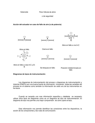 Solenoide               Para Válvula de alivio

                                     o de seguridad



Acción del actuador en caso de fallo de aire (o de potencia)




                                                               Abre en fallo a vía A-C

        Abre en fallo                Cierra en fallo




Abre en fallo a vías A-C y D-
              B
                                   Se bloquea en fallo       Posición indeterminada en
                                                                        fallo

Diagramas de lazos de instrumentación



        Los diagramas de instrumentación del proceso o diagramas de instrumentación y
tuberías (P&ID's) son una buena fuente de información incluyendo todas las variables del
proceso en el sistema como también la información de cada uno de los instrumentos en
los lazos.



         Cuando se necesita una mas información especifica y detallada es necesario
utilizar otros tipos de diagramas como es un diagrama de lazo de instrumentación. El
diagrama de lazo nos permite una mejor comprensión de cómo opera el lazo.



       Esta información nos permite identificar las conexiones entre los dispositivos, la
acción de los componentes y las rutas de comunicación.
 