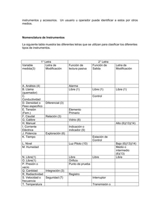 instrumentos y accesorios. Un usuario u operador puede identificar a estos por otros
medios.



Nomenclatura de Instrumentos

La siguiente tabla muestra las diferentes letras que se utilizan para clasificar los diferentes
tipos de instrumentos.



               1° Letra                                        2° Letra
Variable           Letra de           Función de          Función de         Letra de
medida(3)          Modificación       lectura pasiva      Salida             Modificación




A. Análisis (4)                       Alarma
B. Llama                              Libre (1)           Libre (1)          Libre (1)
(quemador)
C.                                                        Control
Conductividad
D. Densidad o      Diferencial (3)
Peso especifico
E. Tensión                            Elemento
(Fem.)                                Primario
F. Caudal          Relación (3)
G. Calibre                            Vidrio (8)
H. Manual                                                                    Alto (6)(13)(14)
I. Corriente                          Indicación o
Eléctrica                             indicador (9)
J. Potencia        Exploración (6)
K. Tiempo                                                 Estación de
                                                          Control
L. Nivel                              Luz Piloto (10)                        Bajo (6)(13)(14)
M. Humedad                                                                   Medio o
                                                                             intermedio
                                                                             (6)(13)
N. Libre(1)                           Libre           Libre                  Libre
O. Libre(1)                           Orificio
P. Presión o                          Punto de prueba
vacío
Q. Cantidad      Integración (3)
R. Radiactividad                      Registro
S. Velocidad o   Seguridad (7)                            Interruptor
frecuencia
T. Temperatura                                            Transmisión o
 