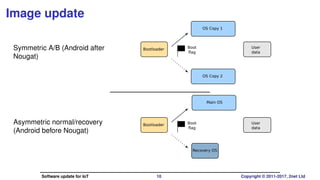 Image update
Symmetric A/B (Android after
Nougat)
Bootloader User
data
Boot
ﬂag
OS Copy 1
OS Copy 2
Asymmetric normal/recovery
(Android before Nougat)
Bootloader
Main OS
Recovery OS
User
data
Boot
ﬂag
Software update for IoT 10 Copyright © 2011-2017, 2net Ltd
 