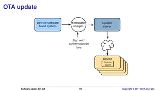 OTA update
Device software
build system
Firmware
images
Sign with
authentication
key
Update
server
Device
Update
agent
Software update for IoT 19 Copyright © 2011-2017, 2net Ltd
 