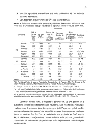 6
• 64% dos agricultores avaliados têm sua renda proporcional de SAF próximos
ou acima da mediana.
• 28% dependem exclusivamente de SAF para sua renda bruta.
Com base nestes dados, a resposta é, portanto sim. Os SAF podem ser o
subsistema principal de unidades familiares inovadoras. Esta importância é relativa por
região, e cerca de um quarto dependem unicamente de SAF para sua renda bruta. Em
valores avaliados pela mediana (valor central de um grupo de amostras), os resultados
foram os seguintes:Em Rondônia, a renda bruta total originada por SAF alcança
44,4%. Gado (leite, carne) e cultivos perenes solteiros (café, pupunha, guaraná) são
por sua vez os subsistemas complementares mais freqüentemente citados naquele
estudo de caso.
Tabela 1. Indicadores econômicos de Sistemas Agroflorestais e extrativismo associados para a
renda bruta de unidades de produção inovadoras na agricultura familiar no RS, CE e RO, 2008.
Unidades
Indicadores
SAF e
Renda
Bruta
total
(%)
RB SAF
(R$/ha)
Retorno da
mão de
obra
investida
(R$/uth**)
Demanda
de mão de
obra
(uth/ha/ano)
Área
manejável por
1 uth anual*
(projeção em
ha)
Produtos
atuais
RO
Hilário 24 2149 82,7 25 10,4 C,F
Urias 100 1192 149,1 8 32,5 C
Adelício 12 2282 351 6,5 40,0 C,F
Gérson 42,5 5827 264,9 22 11,8 F, P, Md
Fágner 84,6 1277 149,2 8,6 30,2 C, F, P
Esmeraldo 46,3 1960 116 16,9 15,4 C, F
RS
Toninho 100 2288 143,9 43,4 6,0 B, Md
Vilmar 73 1811 55,4 32,7 8,0 B
Valdeci 87 7852 132,3 59,4 4,4 B, Ho
CE
Vicente 100 747 52,5 15,6 16,7 C, Ci
J. Porfírio 40 553 7,4 44,3 5,9 C, Ci
H. Farias 78 188 27,3 6,7 38,8 C
Líghio 100 1441 70 27,1 9,6 C, F
J. Caracas 72 1335 64 26,8 9,7 C, B
Médias 68,5 2207,3 119,0 24,5 17,1
RO= Rondônia (Rolim de Moura, Porto Velho, Cacaulândia e Ji-Paraná); RS = Rio Grande do Sul
(Dom Pedro de Alcântara, Morrinhos do Sul); CE = Ceará (Mulungú, Guaramiranga).
C= Café; F = frutas; P = Pupunha; Md = Mudas; B = Banana; Ho = Hortaliças; Ci = Citrus.
* = 1 uth anual (unidade de trabalho humano anual) equivalendo a 260 jornadas de 1 adulto/ano.
** = R$ recebidos (renda Bruta) por cada 8 horas de trabalho investidas (1 uth)
TR = Taxa de retorno, ou quantas diárias de um trabalhador são retornadas a cada diária
investida na atividade. Valor de diárias: CE = R$ 15,00; RO = R$ 25,00; RS = R$ 40,00.
 