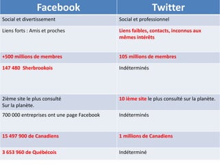 Facebook                                    Twitter
Social et divertissement                    Social et professionnel

Liens forts : Amis et proches               Liens faibles, contacts, inconnus aux
                                            mêmes intérêts


+500 millions de membres                    105 millions de membres

147 480 Sherbrookois                        Indéterminés




2ième site le plus consulté                 10 ième site le plus consulté sur la planète.
Sur la planète.
700 000 entreprises ont une page Facebook   Indéterminés


15 497 900 de Canadiens                     1 millions de Canadiens

3 653 960 de Québécois                      Indéterminé
 