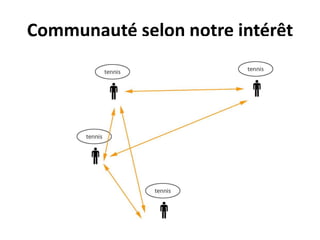 Communauté selon notre intérêt
 