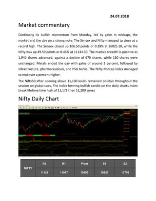 24.07.2018
Market commentary
Continuing its bullish momentum from Monday, led by gains in midcaps, the
market end the day on a strong note. The Sensex and Nifty managed to close at a
record high. The Sensex closed up 106.50 points or 0.29% at 36825.10, while the
Nifty was up 49.50 points or 0.45% at 11134.30. The market breadth is positive as
1,940 shares advanced, against a decline of 675 shares, while 150 shares were
unchanged. Metals ended the day with gains of around 3 percent, followed by
infrastructure, pharmaceuticals, and PSU banks. The Nifty Midcap index managed
to end over a percent higher.
The Nifty50 after opening above 11,100 levels remained positive throughout the
session on global cues, The index forming bullish candle on the daily charts index
break lifetime time high of 11,171 then 11,200 zones
Nifty Daily Chart
NIFTY
R2 R1 Pivot S1 S2
11128 11047 10890 10857 10759
 