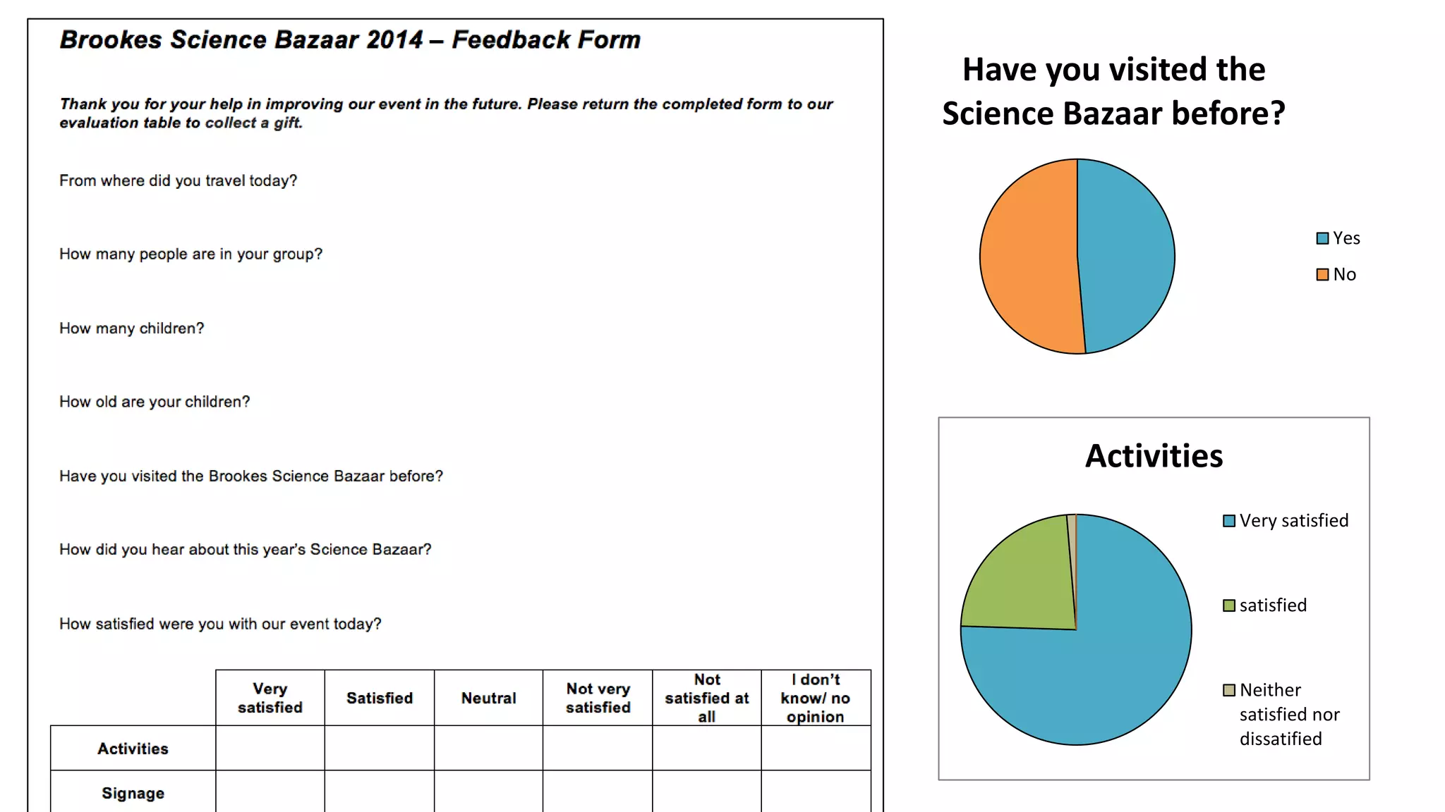 Have you visited the
Science Bazaar before?
Yes
No
Activities
Very satisfied
satisfied
Neither
satisfied nor
dissatified
 