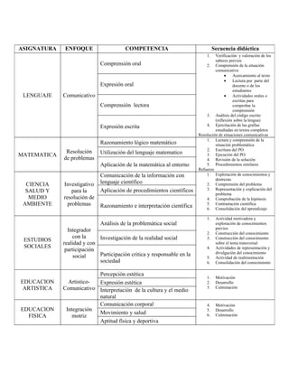 ASIGNATURA   ENFOQUE                    COMPETENCIA                              Secuencia didáctica
                                                                            1.   Verificación y valoración de los
                                                                                 saberes previos
                             Comprensión oral                               2. Comprensión de la situación
                                                                                 comunicativa
                                                                                       •   Acercamiento al texto
                                                                                       •   Lectura por parte del
                             Expresión oral                                                docente o de los
                                                                                           estudiantes
 LENGUAJE    Comunicativo                                                              •   Actividades orales o
                                                                                           escritas para
                             Comprensión lectora                                           comprobar la
                                                                                           comprensión
                                                                            3. Análisis del código escrito
                                                                                 (reflexión sobre la lengua)
                             Expresión escrita                              4. Ejercitación de las grafías
                                                                                 estudiadas en textos completos
                                                                        Resolución de situaciones comunicativas
                                                                            1. Lectura y comprensión de la
                             Razonamiento lógico matemático                      situación problemática
                                                                            2. Escritura del PO
              Resolución     Utilización del lenguaje matematico
MATEMATICA                                                                  3. Ejecución del PO
             de problemas                                                   4. Revisión de la solución
                             Aplicación de la matemática al entorno         5. Procedimientos similares
                                                                        Refuerzo
                             Comunicación de la información con             1. Exploración de conocimientos y
                                                                                 destrezas
  CIENCIA    Investigativo   lenguaje científico                            2. Comprensión del problema
  SALUD Y        para la     Aplicación de procedimientos científicos       3. Representación y explicación del
                                                                                 problema
   MEDIO     resolución de                                                  4. Comprobación de la hipótesis
 AMBIENTE      problemas     Razonamiento e interpretación científica       5. Contrastación científica
                                                                            6. Consolidación del aprendizaje

                                                                            1.    Actividad motivadora y
                             Análisis de la problemática social                   exploración de conocimientos
               Integrador                                                         previos
                                                                            2.    Construcción del conocimiento
                 con la     Investigación de la realidad social             3.    Construcción del conocimiento
 ESTUDIOS
             realidad y con                                                       sobre el tema transversal
 SOCIALES                                                                   4.    Actividades de representación y
              participación
                            Participación critica y responsable en la             divulgación del conocimiento
                  social                                                    5.    Actividad de realimentación
                            sociedad                                        6.    Consolidación del conocimiento

                          Percepción estética
                                                                            1.    Motivación
EDUCACION      Artistico- Expresión estética                                2.    Desarrollo
 ARTISTICA   Comunicativo Interpretación de la cultura y el medio           3.    Culminación

                          natural
                          Comunicación corporal                             4.    Motivación
EDUCACION     Integración                                                   5.    Desarrollo
                          Movimiento y salud
  FISICA         motriz                                                     6.    Culminación
                          Aptitud física y deportiva
 