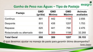 Ganho de Peso nas Águas – Tipo de Pastejo
Fonte: Exagro
O que devemos ajustar no manejo de pasto para garantir ótimo desempenho?
 