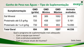 Ganho de Peso nas Águas – Tipo de Suplementação
Fonte: Exagro
Qual o programa de suplementação mais adequado:
- Com a equipe que temos?
- Com a estrutura existente?
- Com os preços atuais de insumos?
 