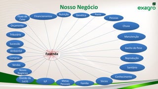 Nosso Negócio
Nutrição Genética Pasto
Pessoas
Chuva
Manutenção
Ganho de Peso
Reprodução
FinanciamentosFluxo de
Caixa
Orçamento
Tributário
Sucessão
Ambiental
Compras
Vendas
Divisão de
Lucro Metas
Pessoais Família
Sócios
Sanitário
Conhecimento
Novos
Negócios
ILP
Fazenda
 