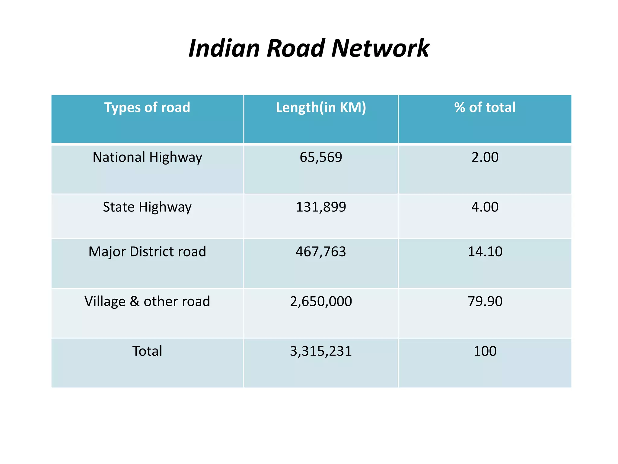 Indian Road Network
Types of road Length(in KM) % of total
National Highway 65,569 2.00
State Highway 131,899 4.00
Major District road 467,763 14.10
Village & other road 2,650,000 79.90
Total 3,315,231 100
 