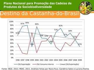 Destino da Castanha-do-Brasil 




Fonte: IBGE, 2011; MDIC, 2011. Análises feitas por Rocio Ruiz, Gardênia Sales e Luciana Rocha.
 