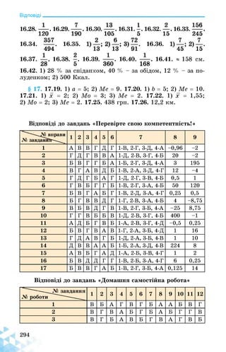 Відповіді_______________________________________________________________
16.28. —. 16.29. 16.30. —. 16.31. і. 16.32. —. 16.33. —.
120
16.34.
357
494'
190
16.35.
105 5 15 245
16.36.
45 15
16.37. —. 16.38. -. 16.39. —. 16.40. —. 16.41. « 158 см.
28 5 360 168
16.42. 1) 28 ком, 40 % - за обідом, 12 % - за по­
луденком; 2) 500 Ккал.
§ 17. 17.19. 1) а = 5; 2) Me = 9. 17.20. 1) b = 5; 2) Me = 10.
17.21. 1) - = 2; 2) Mo = 3; 3) Me = 2. 17.22. 1) x = 1,55;
2) Mo = 2; 3) Me = 2. 17.25. 438 грн. 17.26. 12,2 км.
Відповіді до завдань «Перевірте свою компетентність!»
вправи
№ завданнй^^^-
1 2 3 4 5 6 7 8 9
1 А В В Г Д Г 1-В, 2-Г, 3-Д, 4-А -0,96 -2
2 Г Д г В В А 1-Д, 2-В, 3-Г, 4-Б 20 -2
3 Б В г г Б А 1-Б, 2-Г, 3-Д, 4-А 3 195
4 В г А В Д Б 1-В, 2-А, 3-Д, 4-Г 12 -4
5 Г Д Г Б А Г 1-Д, 2-Г, 3-В, 4-Б 0,5 1
6 Г В Б Г Г Б 1-В, 2-Г, 3-А, 4-Б 50 120
7 Б В Г А Б Г 1-В, 2-Д, 3-А, 4-Г 0,25 0,5
8 Б г В В Д Г 1-Г, 2-В, 3-А, 4-Б 4 -8,75
9 В Б В Д г В 1-В, 2-Г, 3-Б, 4-А -25 8,75
10 Г Г В Б Б В 1-Д, 2-В, 3-Г, 4-Б 400 -1
11 А Д Б Г В Б 1-А, 2-В, 3-Г, 4-Д -0,5 0,25
12 Б В Г В А В 1-Г, 2-А, 3-Б, 4-Д 1 16
13 Г Д А В Г Б 1-Д, 2-А, 3-Б, 4-В 1 10
14 Д В В А А Б 1-Б, 2-А, 3-Д, 4-В 224 8
15 А В Б Г А Д 1-А, 2-Б, 3-В, 4-Г 1 2
16 Б В Д Д Г г 1-В, 2-Б, 3-А, 4-Г 6 0,25
17 Б В В г А Б 1-В, 2-Г, 3-Б, 4-А 0,125 14
Відповіді до завдань «Домашня самостійна робота»
’ ■—завдання
№ роботи -------
1 2 3 4 5 6 7 8 9 10 11 12
1 В Б А Г В Г Б А А Б В г
2 В Г В А Б г Б А Б Г г В
3 В Г Б А В Б Г В А Г В Б
 