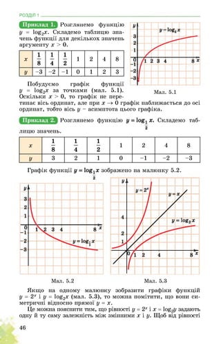 РОЗДІЛ 1 ________________________________________________________________
Приклад 1. ЩщЯщщщЄщП фущщЦцщ
у = 1о£2х. Складемо таблицю зна­
чень функції для декількох значень
аргументу х > 0.
х
1
8
1
4
1
2
1 2 4 8
у -3 -2 -1 0 1 2 3
Побудуємо графік функції
у = 1о£2х за точками (мал. 5.1).
Оскільки х > 0, то графік не пере­
тинає вісь ординат, але при х 0 графік наближається до осі
ординат, тобто вісь у - асимптота цього графіка.
Приклад 2. таб-
лицю значень.
2
ЩщцццЄщЙ^фУщщцію у - іоя! х. Складемо
х
1
8
1
4
1
2
1 2 4 8
у 3 2 1 0 -1 -2 -3
Графік функції у - іоя!х зображено на малюнку 5.2.
Якщо на одному малюнку зобразити графіки функцій
у = 2х і у = 1о£2х (мал. 5.3), то можна помітити, що вони си­
метричні відносно прямої у = х.
Це можна пояснити тим, що рівності у = 2х і х = 1о£2у задають
одну й ту саму залежність між змінними х і у. Щоб від рівності
46
 