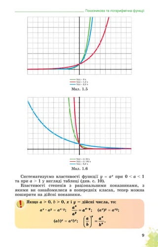 _______________________________________Показникова та логарифмічна функції
--------У(х) = 3'х
--------У(х) = 1,5'х
--------У(х) = 2,5'х
Мал. 1.5
--------¥(х) = (1/3)'х
--------У(х) = (1/10)'х
--------У(х) = 0,8'х
Мал. 1.6
Систематизуємо властивості функції у = ах при 0 < а < 1
та при а > 1 у вигляді таблиці (див. с. 10).
Властивості степенів з раціональними показниками, з
якими ви ознайомилися в попередніх класах, тепер можна
поширити на дійсні показники.
Якщо а > О, Ь > 0, х і у — дійсні числа, то:
X
ах • ау = ах+у; — = а
а«
(аЬ)х = ахЬх;
Х-У,
-Т
N
(ах)у = аху;
ах
Ьх
 