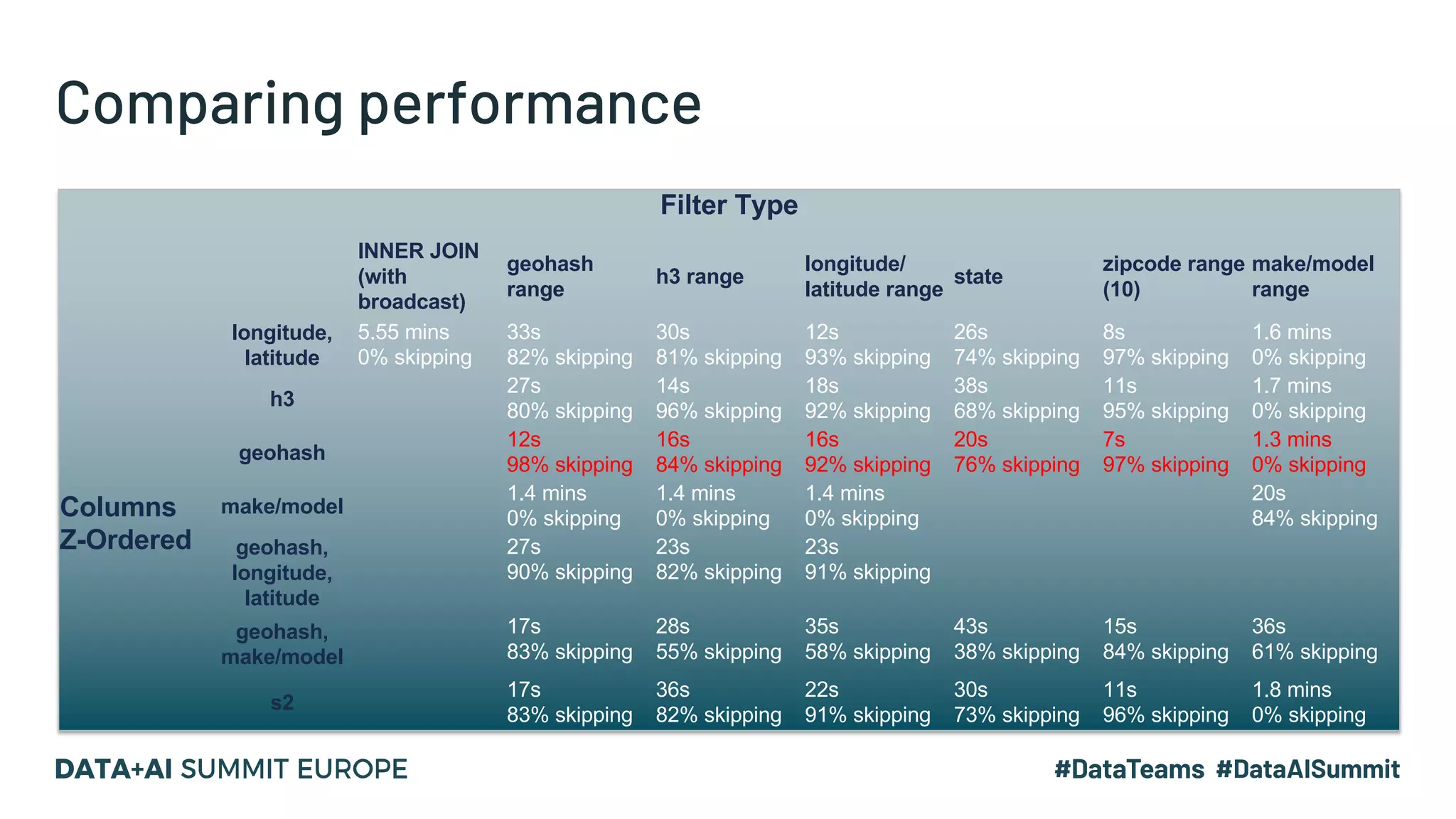Comparing performance Filter Type INNER JOIN (with broadcast) geohash range h3 range longitude/ latitude range state zipcode range (10) make/model range Columns Z-Ordered longitude, latitude 5.55 mins 0% skipping 33s 82% skipping 30s 81% skipping 12s 93% skipping 26s 74% skipping 8s 97% skipping 1.6 mins 0% skipping h3 27s 80% skipping 14s 96% skipping 18s 92% skipping 38s 68% skipping 11s 95% skipping 1.7 mins 0% skipping geohash 12s 98% skipping 16s 84% skipping 16s 92% skipping 20s 76% skipping 7s 97% skipping 1.3 mins 0% skipping make/model 1.4 mins 0% skipping 1.4 mins 0% skipping 1.4 mins 0% skipping 20s 84% skipping geohash, longitude, latitude 27s 90% skipping 23s 82% skipping 23s 91% skipping geohash, make/model 17s 83% skipping 28s 55% skipping 35s 58% skipping 43s 38% skipping 15s 84% skipping 36s 61% skipping s2 17s 83% skipping 36s 82% skipping 22s 91% skipping 30s 73% skipping 11s 96% skipping 1.8 mins 0% skipping 