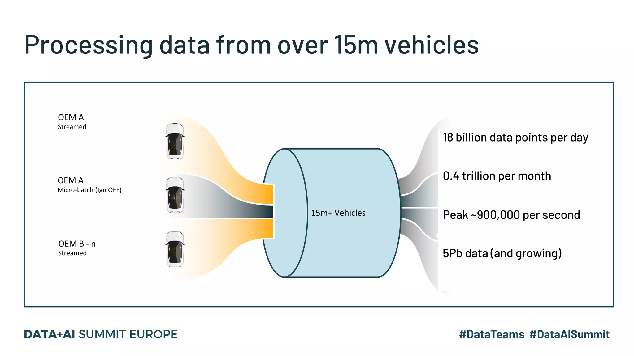 Processing data from over 15m vehicles OEM A Streamed OEM A Micro-batch (Ign OFF) OEM B - n Streamed 15m+ Vehicles 18 billion data points per day 0.4 trillion per month Peak ~900,000 per second 5Pb data (and growing) 