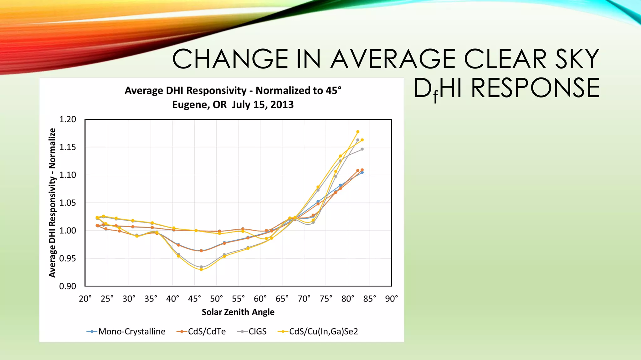 CHANGE IN AVERAGE CLEAR SKY
DfHI RESPONSE
 