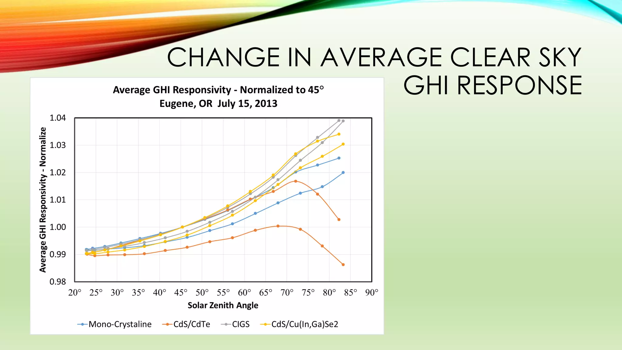 CHANGE IN AVERAGE CLEAR SKY
GHI RESPONSE
 
