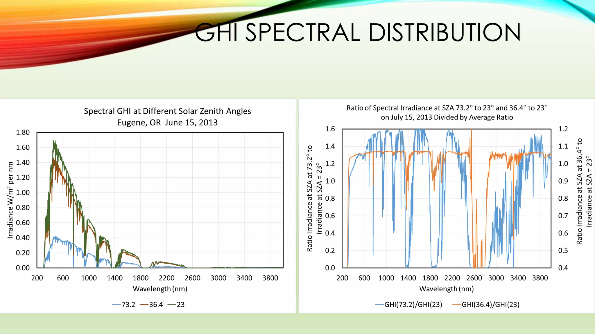 GHI SPECTRAL DISTRIBUTION
 