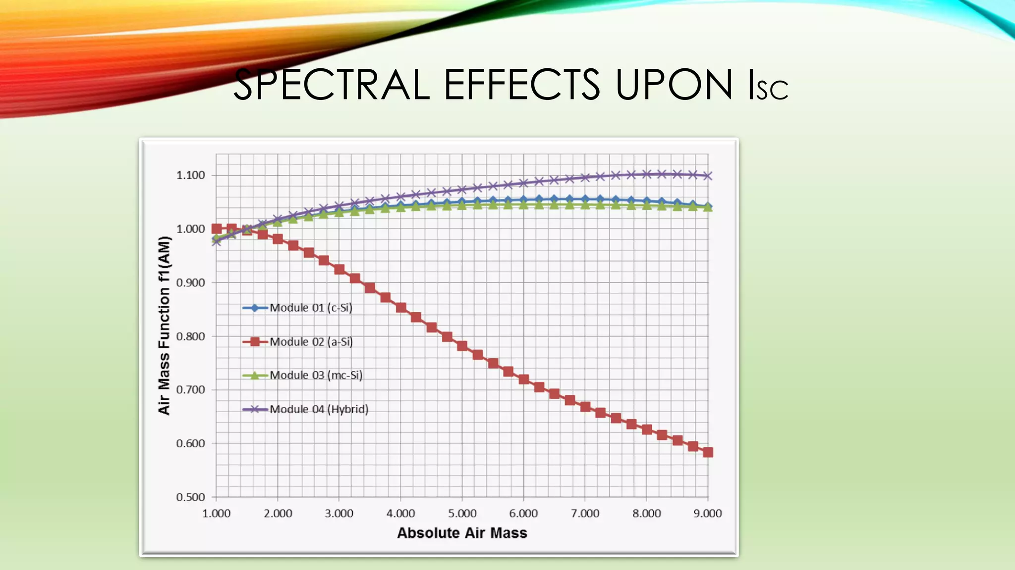 SPECTRAL EFFECTS UPON ISC
 