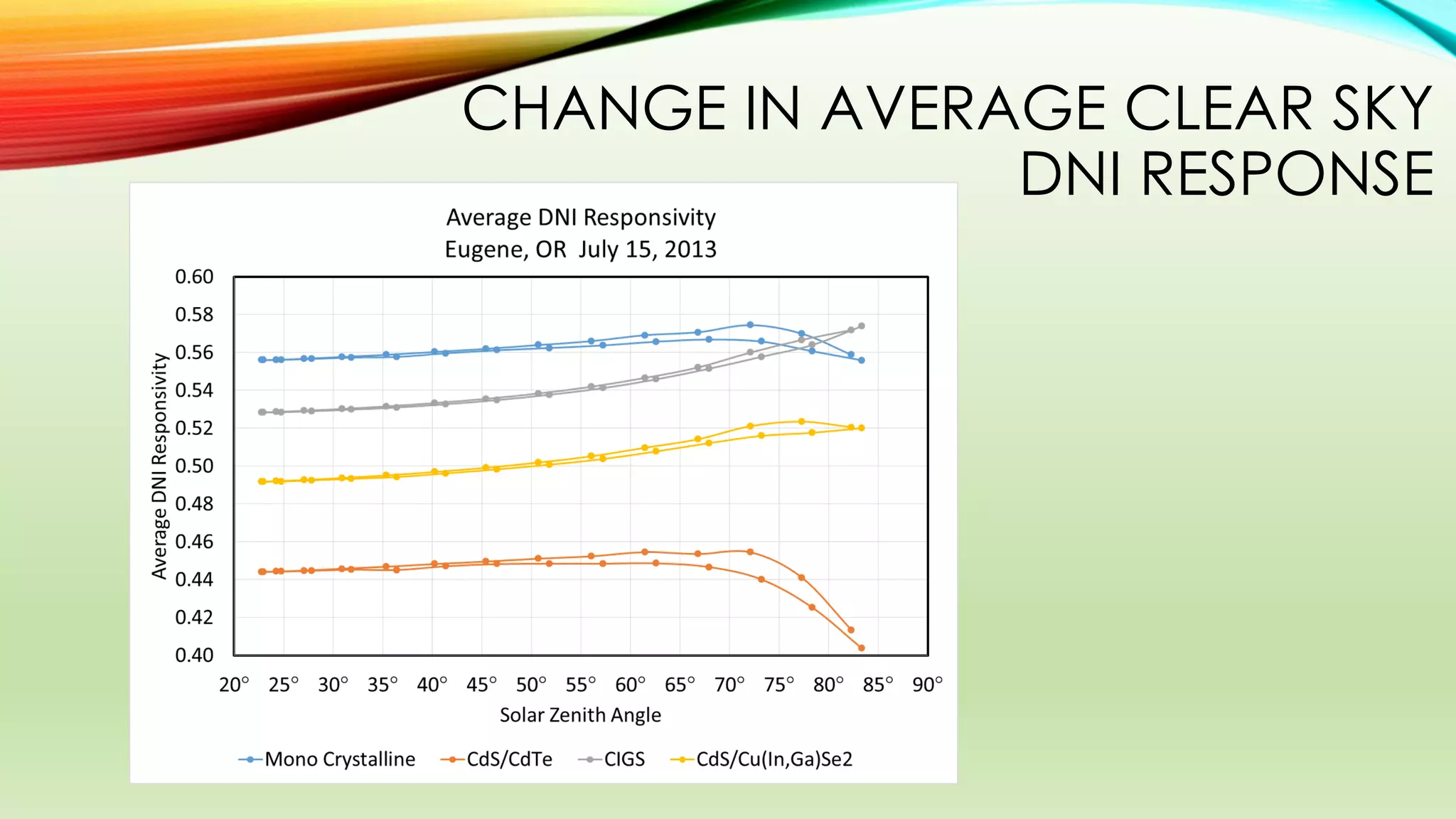 CHANGE IN AVERAGE CLEAR SKY
DNI RESPONSE
 