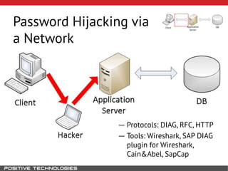 Password Hijacking via
a Network
― Protocols: DIAG, RFC, HTTP
― Tools: Wireshark, SAP DIAG
plugin for Wireshark,
Cain&Abel, SapCap
 