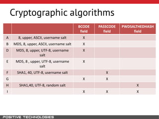 Cryptographic algorithms
BCODE
field
PASSCODE
field
PWDSALTHEDHASH
field
A 8, upper, ASCII, username salt X
B MD5, 8, upper, ASCII, username salt X
D MD5, 8, upper, UTF-8, username
salt
X
E MD5, 8 , upper, UTF-8, username
salt
X
F SHA1, 40, UTF-8, username salt X
G X X
H SHA1,40, UTF-8, random salt X
I X X X
 