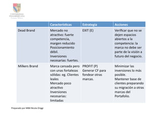 Caracterís3cas	
                  Estrategia	
                Acciones	
  
         Dead	
  Brand	
  	
                      Mercado	
  no	
                 EXIT	
  (E)	
                 Veriﬁcar	
  que	
  no	
  se	
  
                                                  atracAvo:	
  fuerte	
                                         dejen	
  espacios	
  
                                                  competencia,	
                                                abiertos	
  a	
  la	
  
                                                  margen	
  reducido	
                                          competencia:	
  la	
  
                                                  Posicionamiento	
                                             marca	
  no	
  debe	
  ser	
  
                                                  débil.	
                                                      parte	
  de	
  la	
  visión	
  a	
  
                                                  Inversiones	
                                                 futuro	
  del	
  negocio.	
  
                                                  necesarias:	
  fuertes.	
  	
  
         Milkers	
  Brand	
                       Marca	
  cansada	
  pero	
        PROFIT	
  (P)	
             Minimizar	
  las	
  
                                                  con	
  unas	
  fortalezas	
       Generar	
  CF	
  para	
     inversiones	
  lo	
  más	
  
                                                  sólidas:	
  eg.	
  Clientes	
     fondear	
  otras	
          posible.	
  
                                                  leales	
                          marcas.	
  	
               Mantener	
  base	
  de	
  
                                                  Mercado	
  poco	
                                             clientes	
  preparando	
  
                                                  atracAvo	
                                                    su	
  migración	
  a	
  otras	
  
                                                  Inversiones	
                                                 marcas	
  del	
  
                                                  necesarias:	
                                                 Portafolio.	
  
                                                  limitadas	
  

Preparado	
  por	
  MBA	
  Nicola	
  Origgi	
  
 