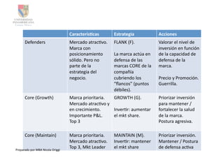 Caracterís3cas	
                 Estrategia	
                     Acciones	
  
         Defenders	
                              Mercado	
  atracAvo.	
           FLANK	
  (F).	
                  Valorar	
  el	
  nivel	
  de	
  
                                                  Marca	
  con	
                                                    inversión	
  en	
  función	
  
                                                  posicionamiento	
                La	
  marca	
  actúa	
  en	
     de	
  la	
  capacidad	
  de	
  
                                                  sólido.	
  Pero	
  no	
          defensa	
  de	
  las	
           defensa	
  de	
  la	
  
                                                  parte	
  de	
  la	
              marcas	
  CORE	
  de	
  la	
     marca.	
  
                                                  estrategia	
  del	
              compañía	
  
                                                  negocio.	
  	
                   cubriendo	
  los	
               Precio	
  y	
  Promoción.	
  
                                                                                   “ﬂancos”	
  (puntos	
            Guerrilla.	
  
                                                                                   débiles).	
  
         Core	
  (Growth)	
                       Marca	
  prioritaria.	
      GROWTH	
  (G).	
                     Priorizar	
  inversión	
  
                                                  Mercado	
  atracAvo	
  y	
                                        para	
  mantener	
  /	
  
                                                  en	
  crecimiento.	
         InverAr:	
  aumentar	
               fortalecer	
  la	
  salud	
  
                                                  Importante	
  P&L.	
         el	
  mkt	
  share.	
                de	
  la	
  marca.	
  	
  
                                                  Top	
  3	
                                                        Postura	
  agresiva.	
  

         Core	
  (Maintain)	
                     Marca	
  prioritaria.	
          MAINTAIN	
  (M).	
               Priorizar	
  inversión.	
  
                                                  Mercado	
  atracAvo.	
           InverAr:	
  mantener	
           Mantener	
  /	
  Postura	
  
Preparado	
  por	
  MBA	
  Nicola	
  Origgi	
  
                                                  Top	
  3,	
  Mkt	
  Leader	
     el	
  mkt	
  share	
             de	
  defensa	
  acAva	
  
 