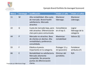 Ejemplo	
  Brand	
  Porqolio	
  De-­‐Averaged	
  Scorecard	
  

         Marca	
             Estrategia	
   Jus3ﬁcación	
  	
                                    Visión	
  a	
  1	
  año	
     Visión	
  a	
  5	
  años	
  
         11	
                M	
                  Alta	
  rentabilidad.	
  Alta	
  cuota	
       Mantener	
                    Mantener	
  
                                                  de	
  mercado.	
  Brand	
  health	
            liderazgo.	
                  Liderazgo.	
  
                                                  saAsfactorio.	
  Mercado	
  
                                                  atracAvo	
  
         22	
                G	
                  Cuota	
  de	
  mercado	
  baja,	
  pero	
   Consolidarse	
                   Lograr	
  
                                                  mkt	
  atracAvo.	
  Diferenciación	
   en	
  el	
  top	
  3.	
               liderazgo	
  de	
  la	
  
                                                  clara	
  pero	
  poco	
  comunicada.	
                                       categoría	
  
         44	
                P	
                  Mercado	
  no	
  atracAvo.	
  Base	
           Maximizar	
                   Valorar	
  (E)	
  	
  
                                                  de	
  clientes	
  en	
  declive.	
  Alta	
     rentabilidad	
  
                                                  rentabilidad	
  y	
  preferencia	
  
                                                  consolidada.	
  
         55	
                F	
                  ElásAca	
  al	
  precio.	
                     Proteger	
  11	
  y	
         Fortalecer	
  
                                                  Importante	
  en	
  la	
  categoría.	
         22	
  (posición)	
            atributos	
  (F)	
  
         66	
                E	
                  Rentabilidad	
  no	
  saAsfactoria.	
   Eliminar	
  del	
                    N/A	
  
                                                  Mercado	
  altamente	
                  portafolio.	
  	
  
                                                  compeAdo.	
  No	
  presenta	
  
                                                  puntos	
  de	
  diferenciación	
  
Preparado	
  por	
  MBA	
  Nicola	
  Origgi	
     claros.	
  
 